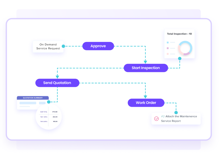 Treeline stateflow design across O&M modules - automated change, inspection, and resolution workflows