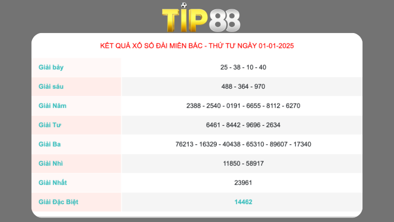 Kết quả xổ số miền Bắc ngày 01/01/2025