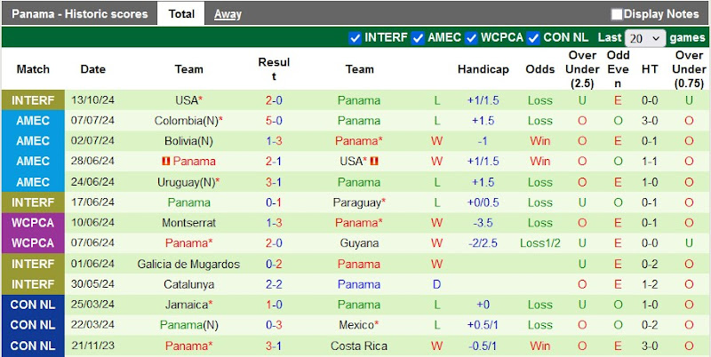 Thống kê phong độ 10 trận đấu gần nhất của Panama