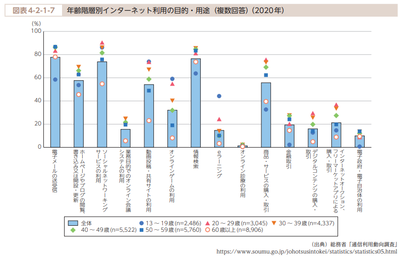 年齢階層別インターネット利用の目的・用途の調査結果