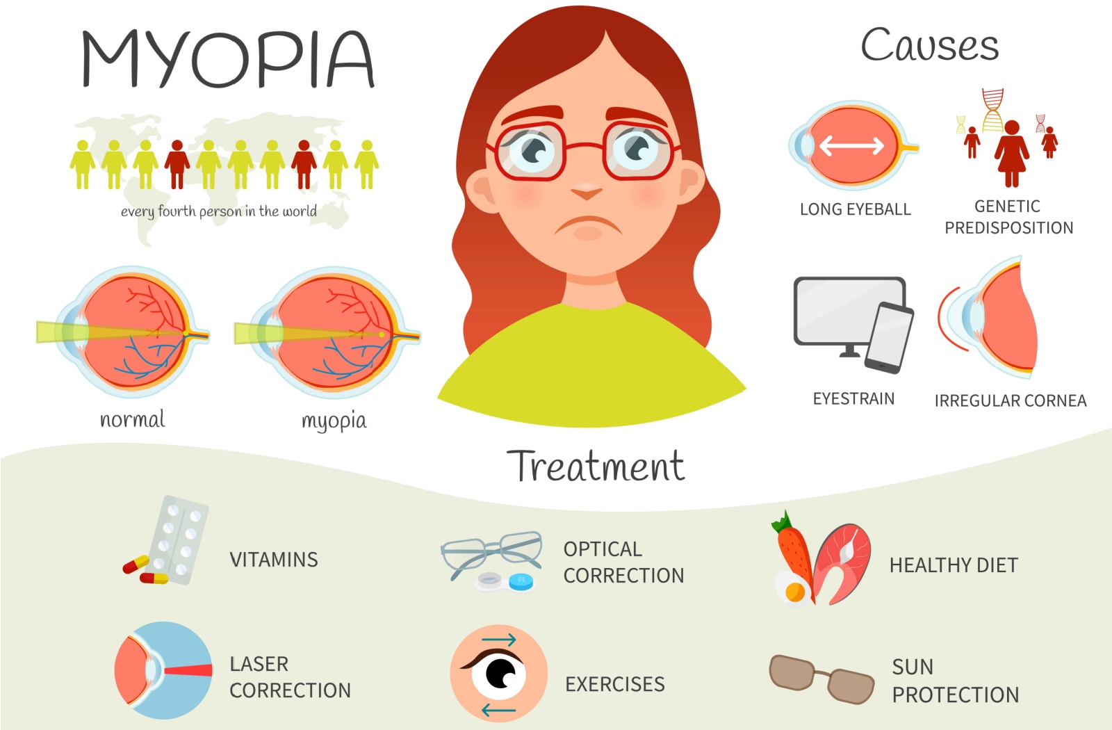 An infographic detailing the treatment options for myopia, including optical correction, laser correction, exercises, and more.