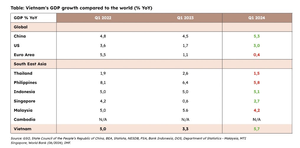 Bảng số liệu dưới đây so sánh tăng trưởng GDP % YoY của các nền kinh tế lớn và khu vực Đông Nam Á trong các quý từ năm 2022 đến quý I/2024