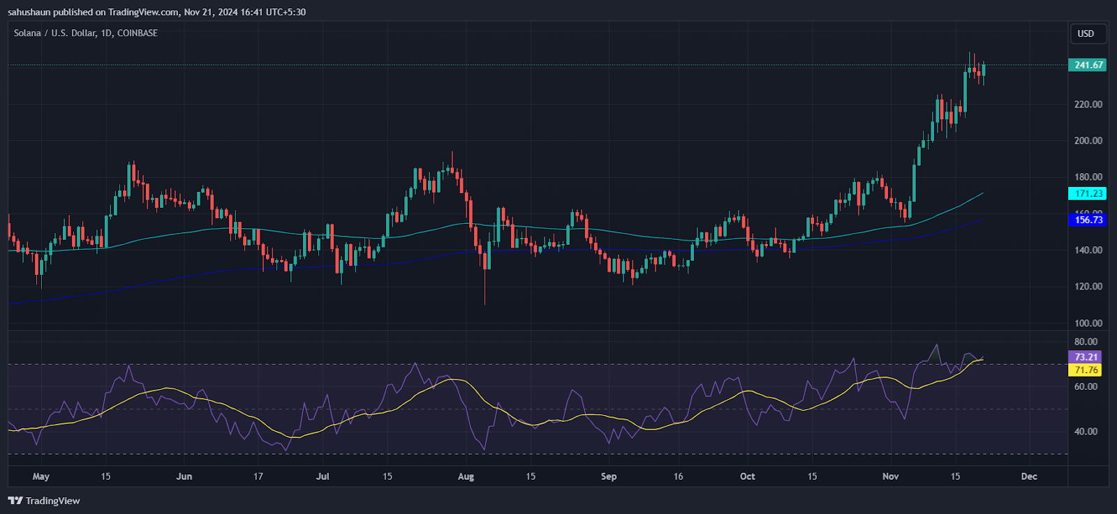 Solana (Sol) Price Chart- Source: Tradingview