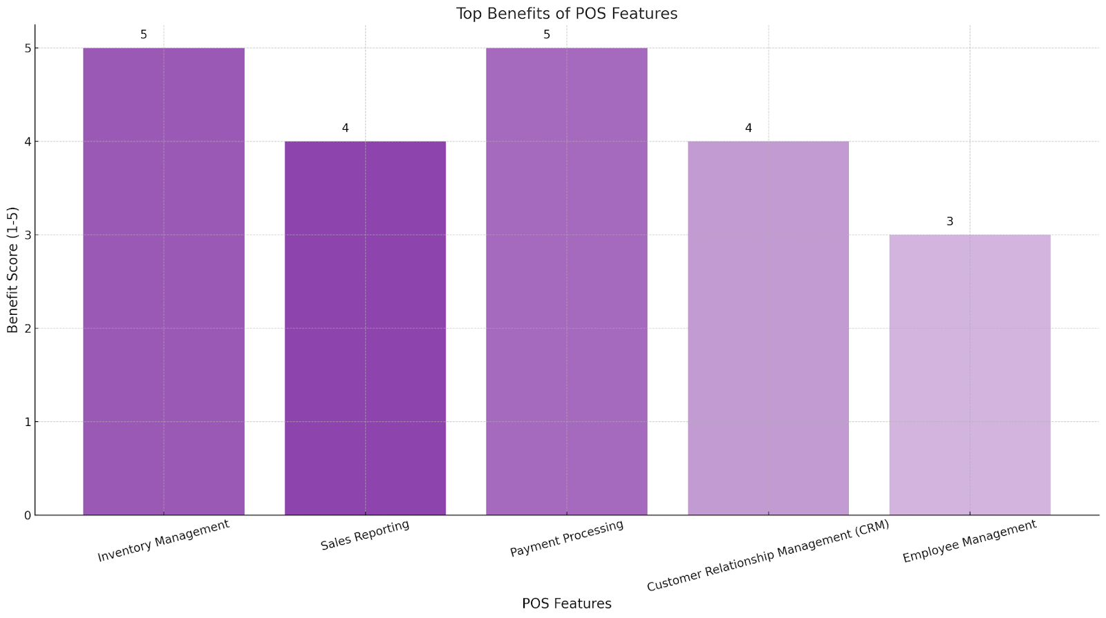 A bar chart depicting the benefits of POS features. by NRS. 