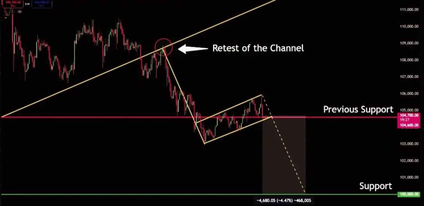 Bitcoin Price Chart