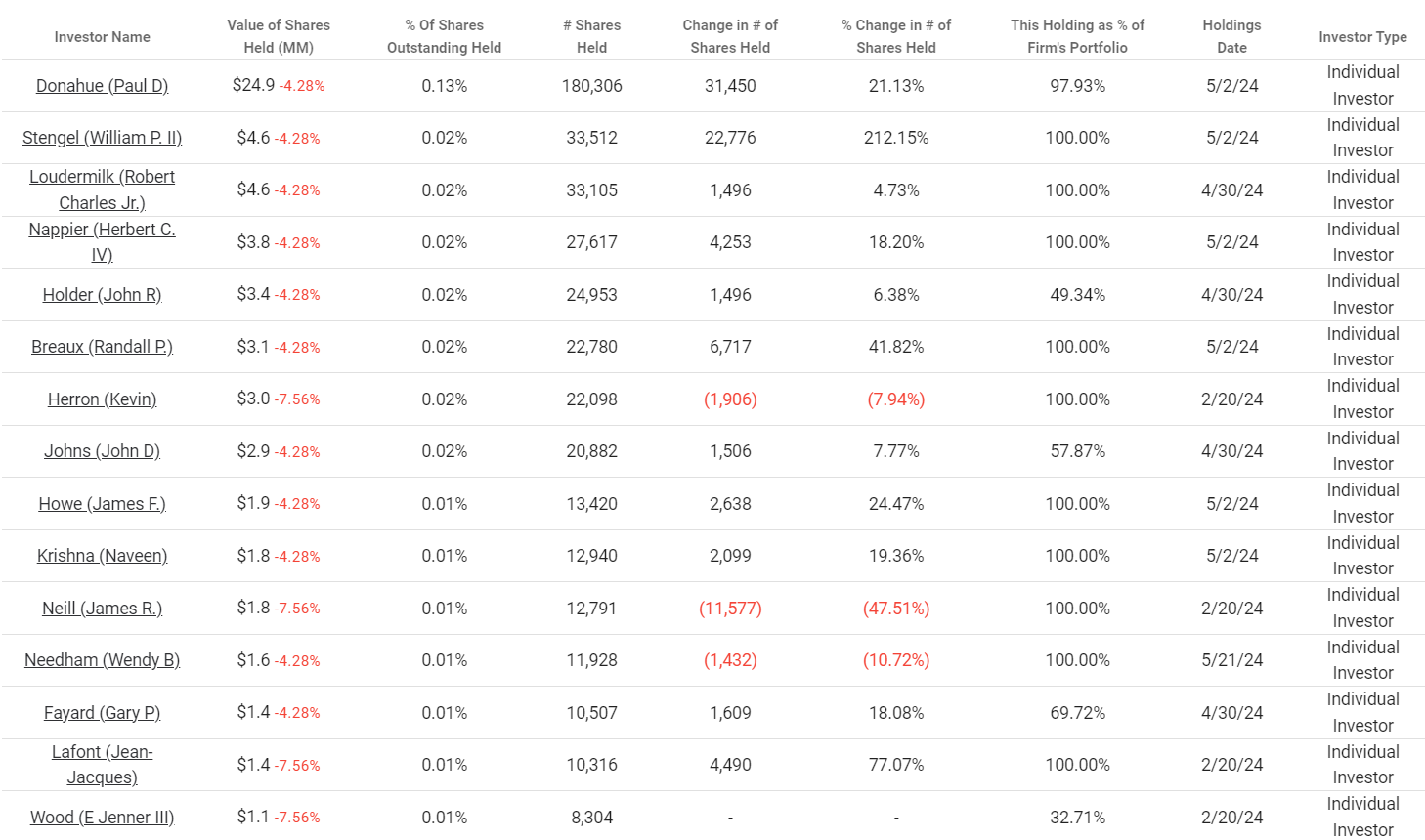 GPC's top individual investors