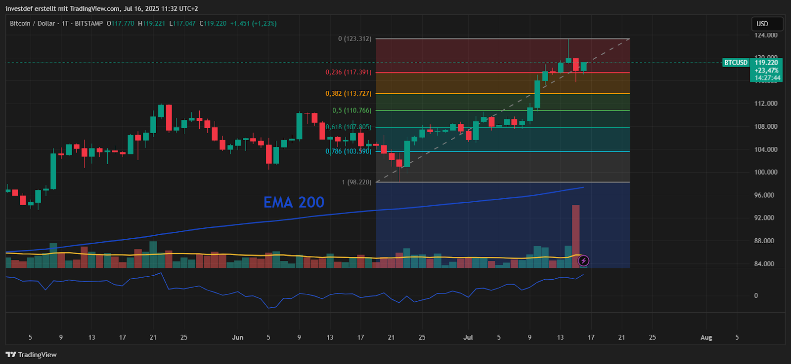 Bitcoin Chart 