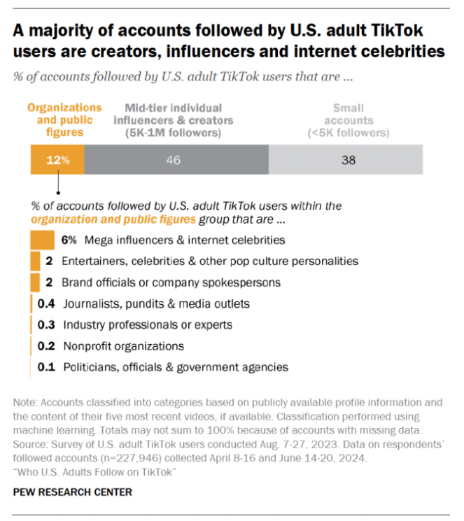 What the Majority Of U.S. Adults Use TikTok For [REPORT]