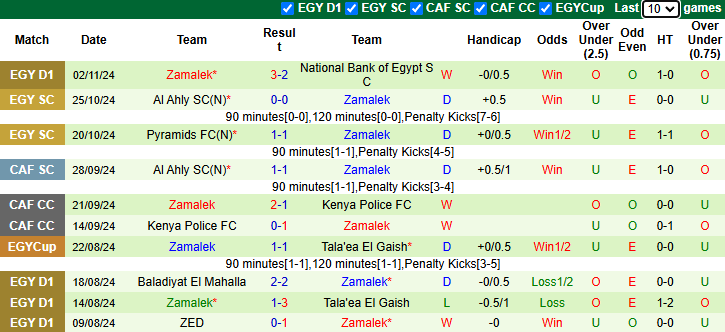 Thống kê phong độ 10 trận đấu gần nhất của Zamalek