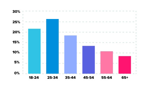 fling.com dating site stats and infographics age demographics