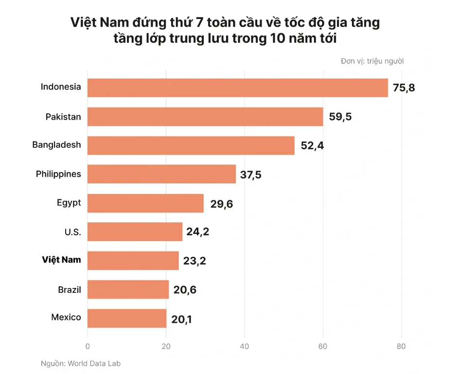 Tầng lớp trung lưu tại Việt Nam ngày càng gia tăng