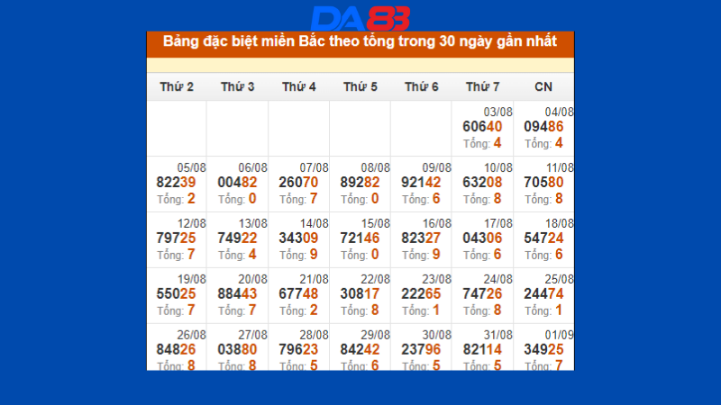 Thống kê đặc biệt miền Bắc theo tổng trong 30 ngày qua tính đến 02/09/2024