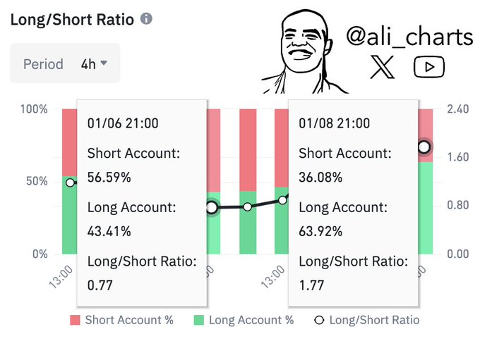 Long/short Ratio