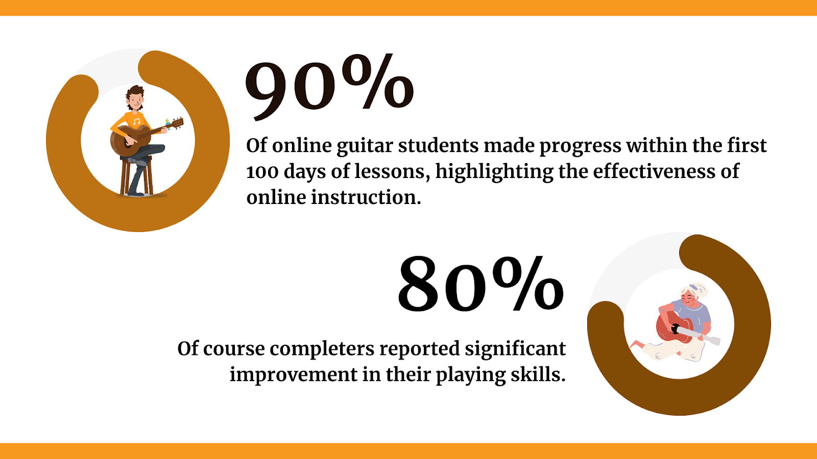 Detailed Reviews of the Top 10 Online Guitar Lesson Platforms