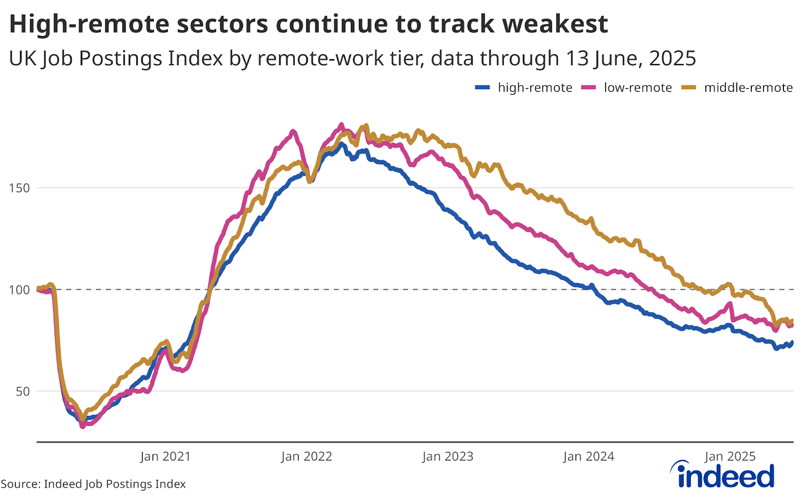 Line chart titled “High-remote sectors continue to track weakest” shows the UK Job Postings Index by remote-work tier from 1 February 2020 to 13 June 2025. Postings are trending weakest in high-remote sectors. 