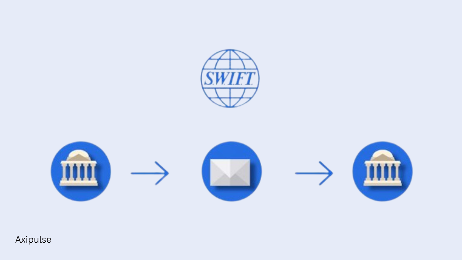 SWIFT transfers