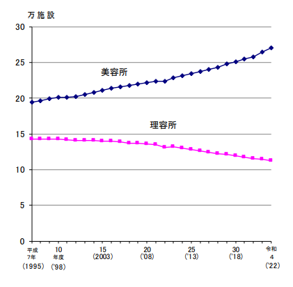 美容・利用業の施設増加数の推移