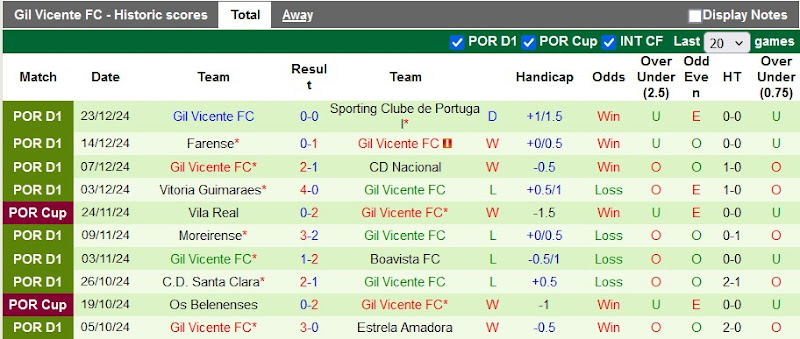 Thống Kê Phong Độ 10 Trận Đấu Gần Nhất Của Gil Vicente