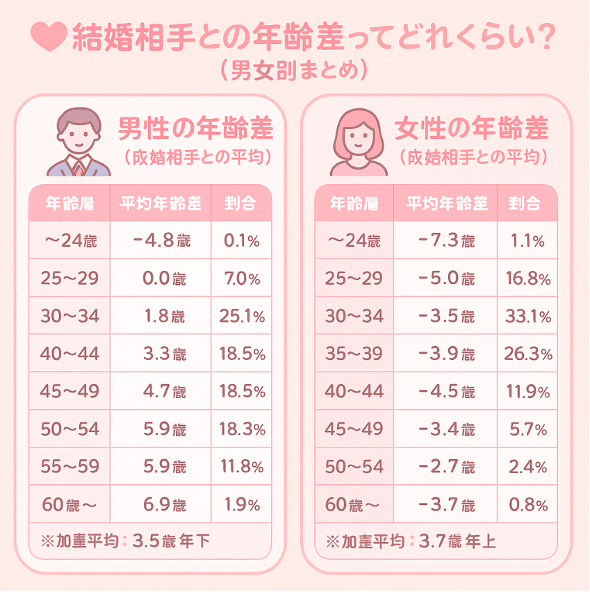 結婚相手年齢差グラフ