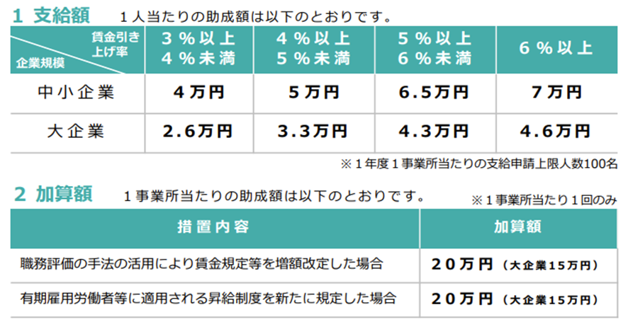 キャリアアップ助成金（賃金規定等改定コース）の支給額表
