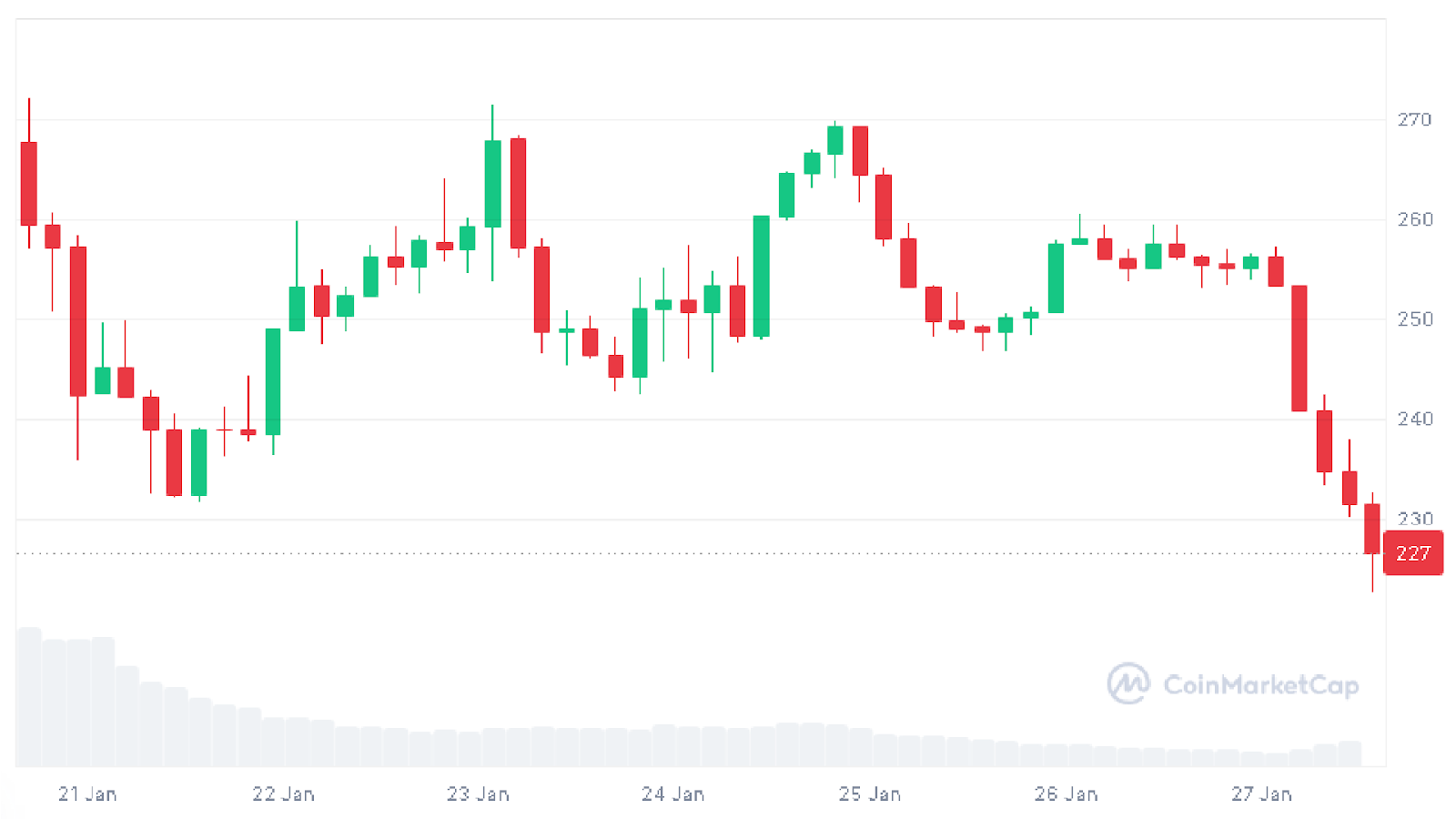 Solana 7-day candlestick chart from CoinMarketCap showing price volatility and a sharp decline to $227