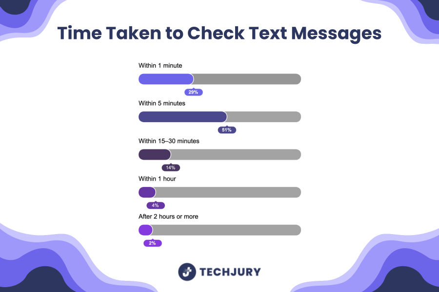 How quickly people check their text messages
