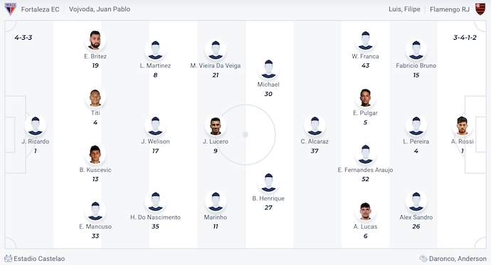 Đội hình dự kiến Fortaleza