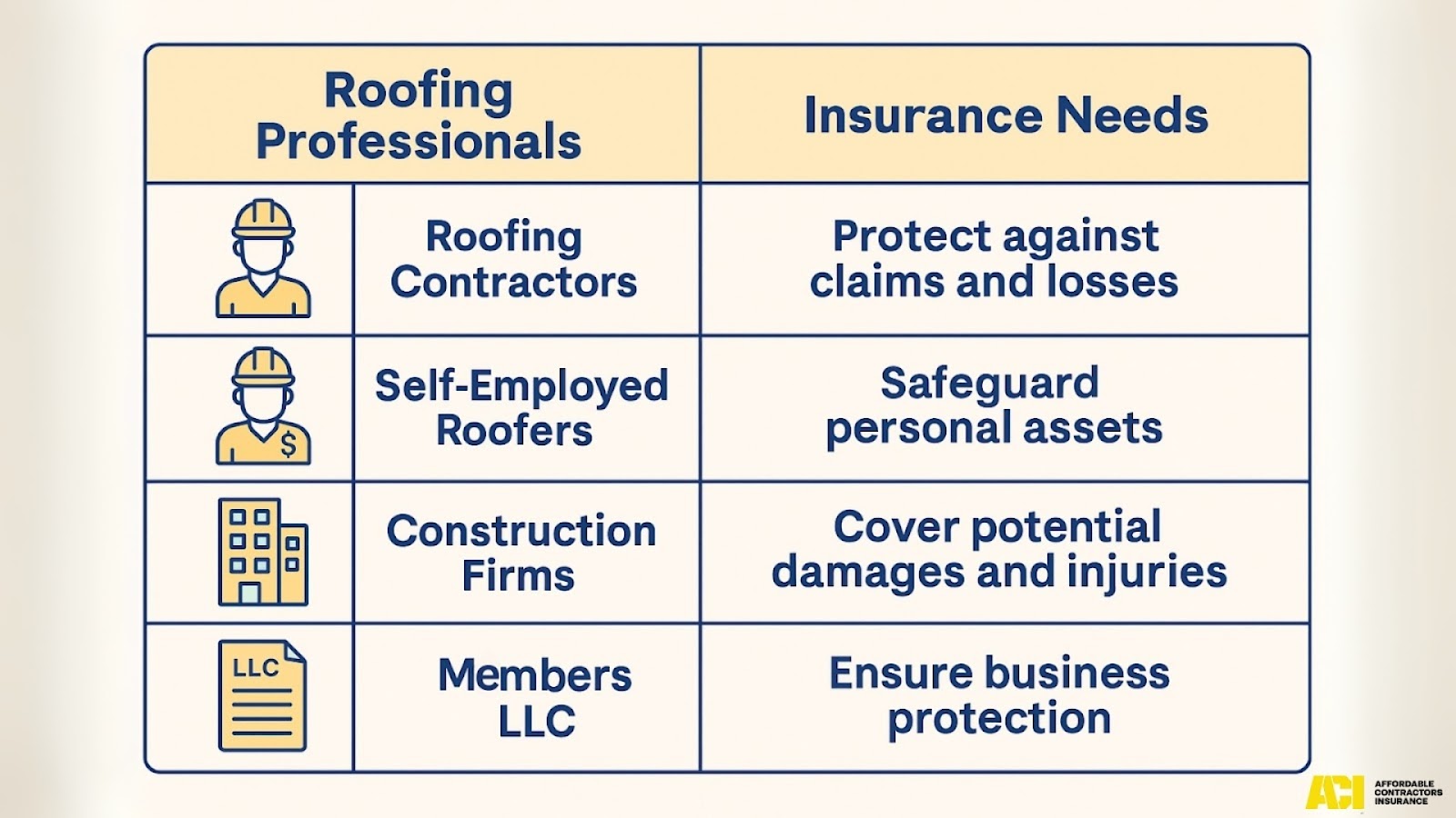 Comparison chart of roofing professionals and their insurance coverage needs
