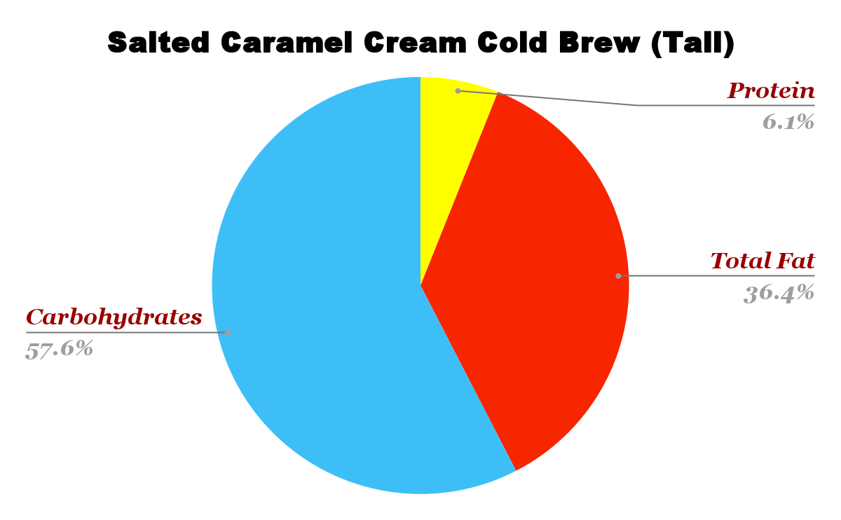 Salted Caramel Cream Cold Brew Nutrition Chart