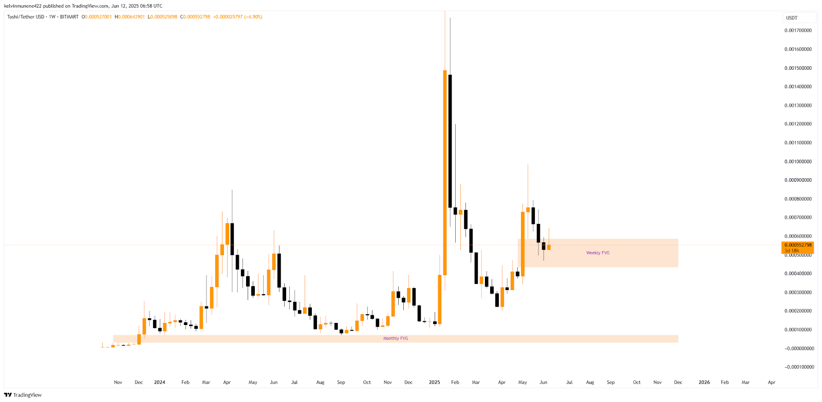 TOSHI Fair Value Gap Chart