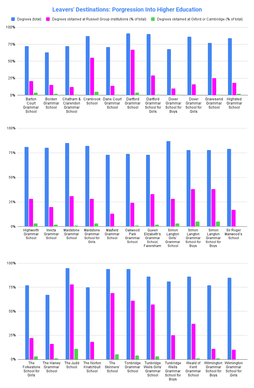 Top Performing grammar schools in Kent
