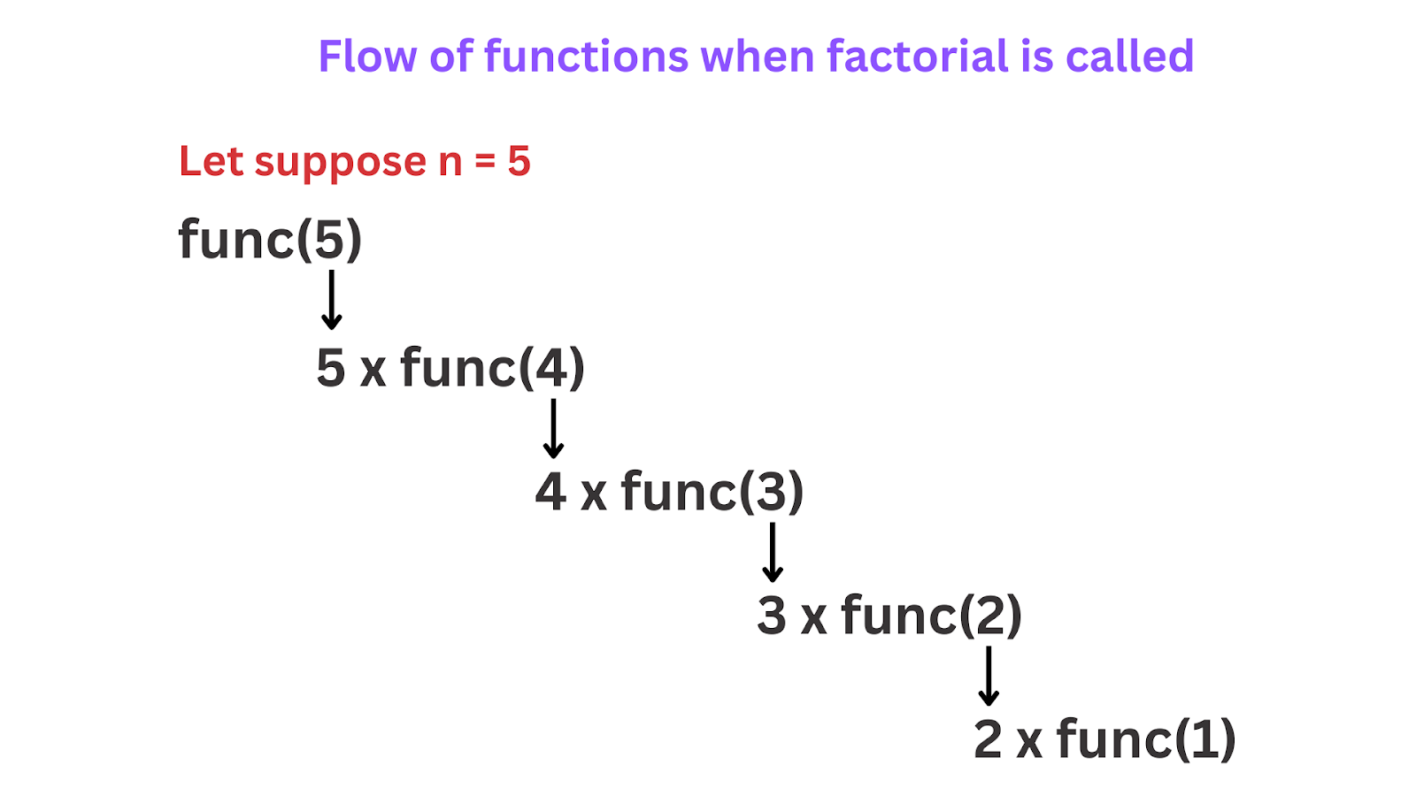 Dry Run of the Python Program to Find Factorial of Number Using Recursion