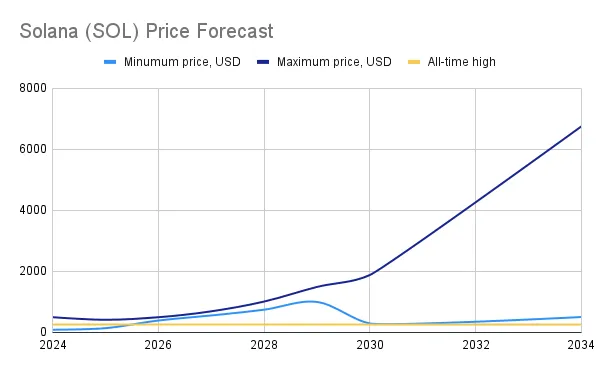 Solana Price Prediction for 2025