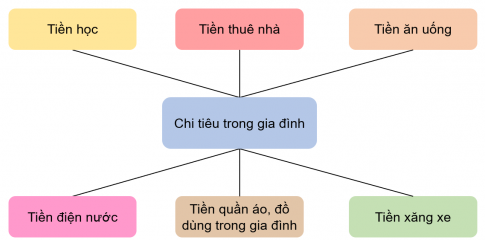 TUẦN 19MUA SẮM TIẾT KIỆM2. Xử lí tình huốngQuan sát tranh và thảo luận các tình huống sau:Đóng vai xử lí tình huống.Chia sẻ điều em học được sau khi đóng vai xử lí tình huống.Giải nhanh:Tình huống 1: Không mua thêm hộp bút mới và để tiết kiệm tiền dùng vào việc khác.Tình huống 2: Không nên đòi mẹ mua nhiều như vậy=> Học cách chi tiêu hợp lí với tình hình kinh tế của gia đìnhTHU NHẬP VÀ CHI TIÊU TRONG GIA ĐÌNH