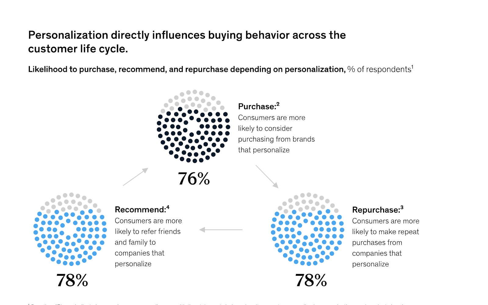 Personalization Influence