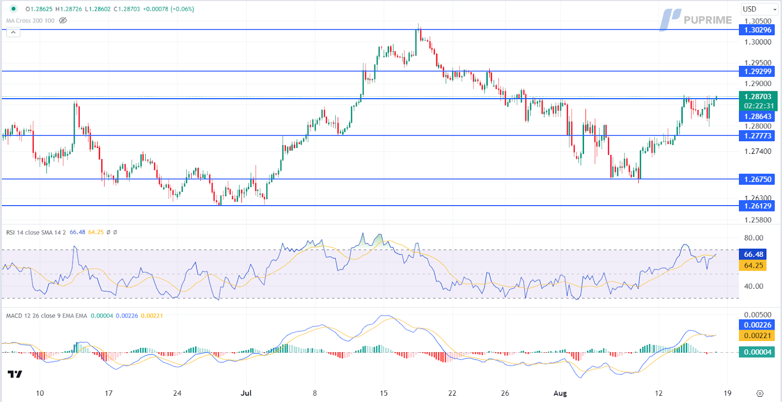 GBP/USD price chart prop trading 16 August 2024