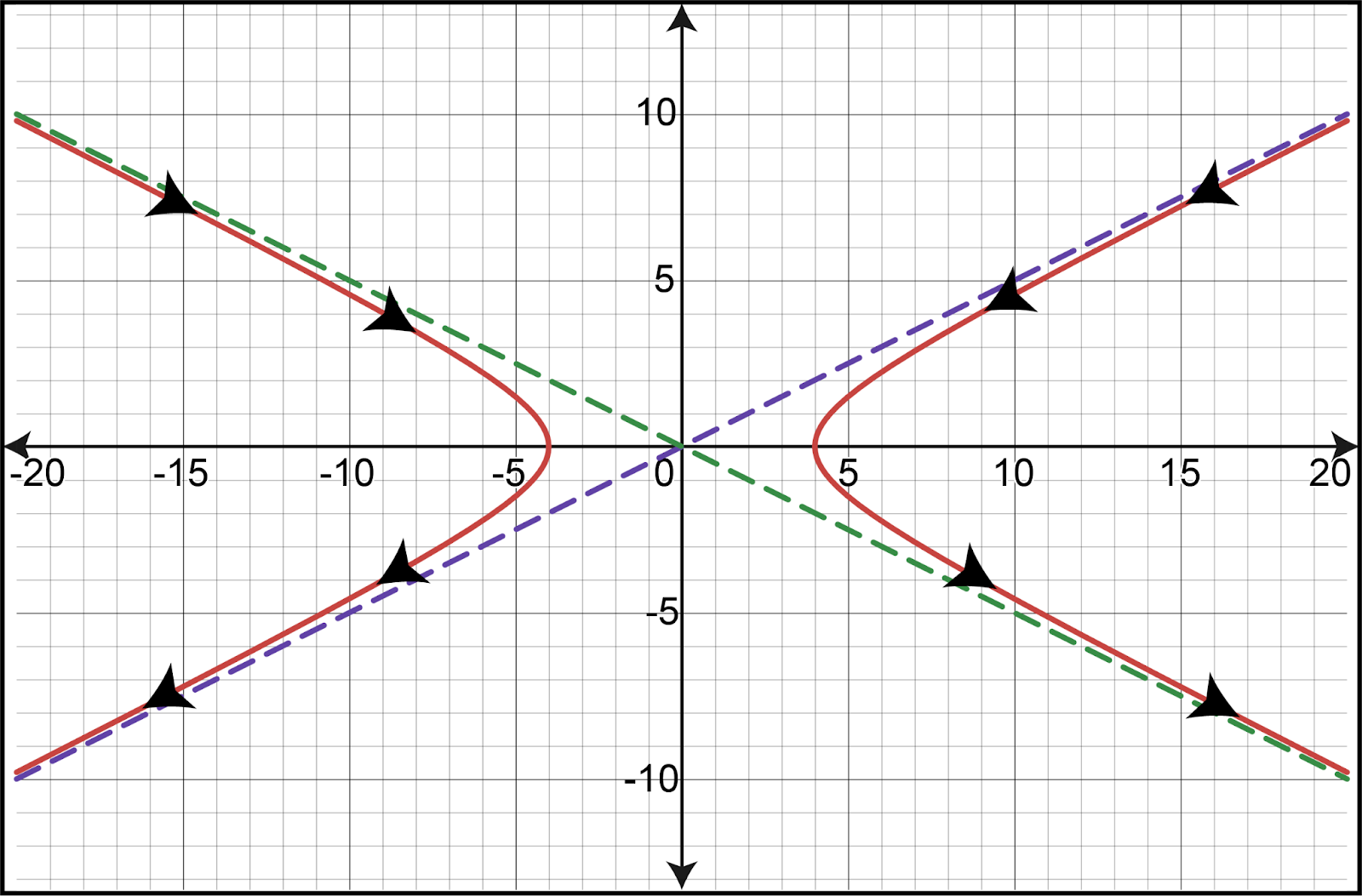 Graph of parametric curves with arrows indicating direction of increasing t values.