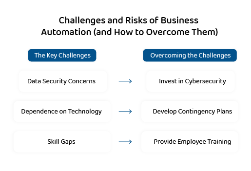 Challenges and the Risks of Business Automation 