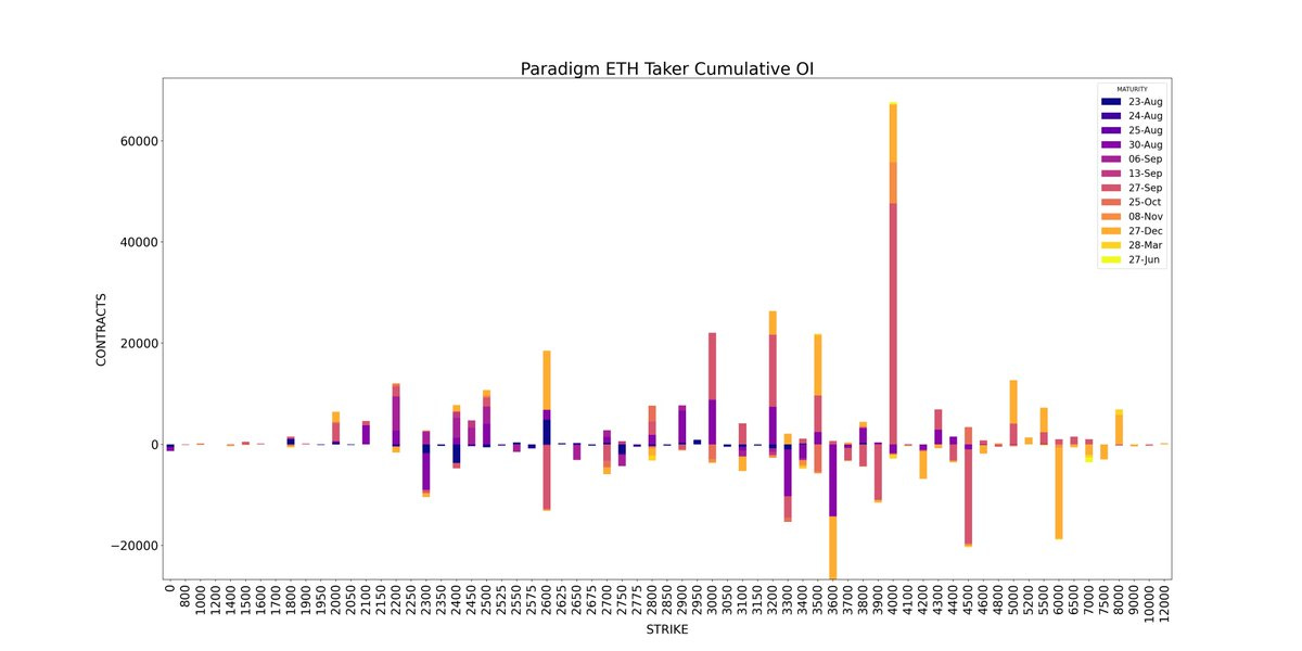 AD Derivatives API Paradigm Weekly ETH Cumulative Open interest