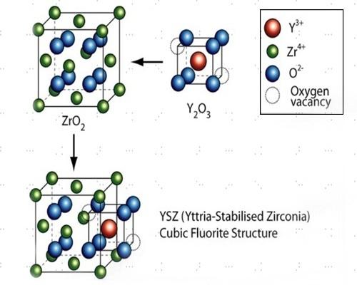 The stabilized Yttrium Zirconia (YSZ) has cubic structure.