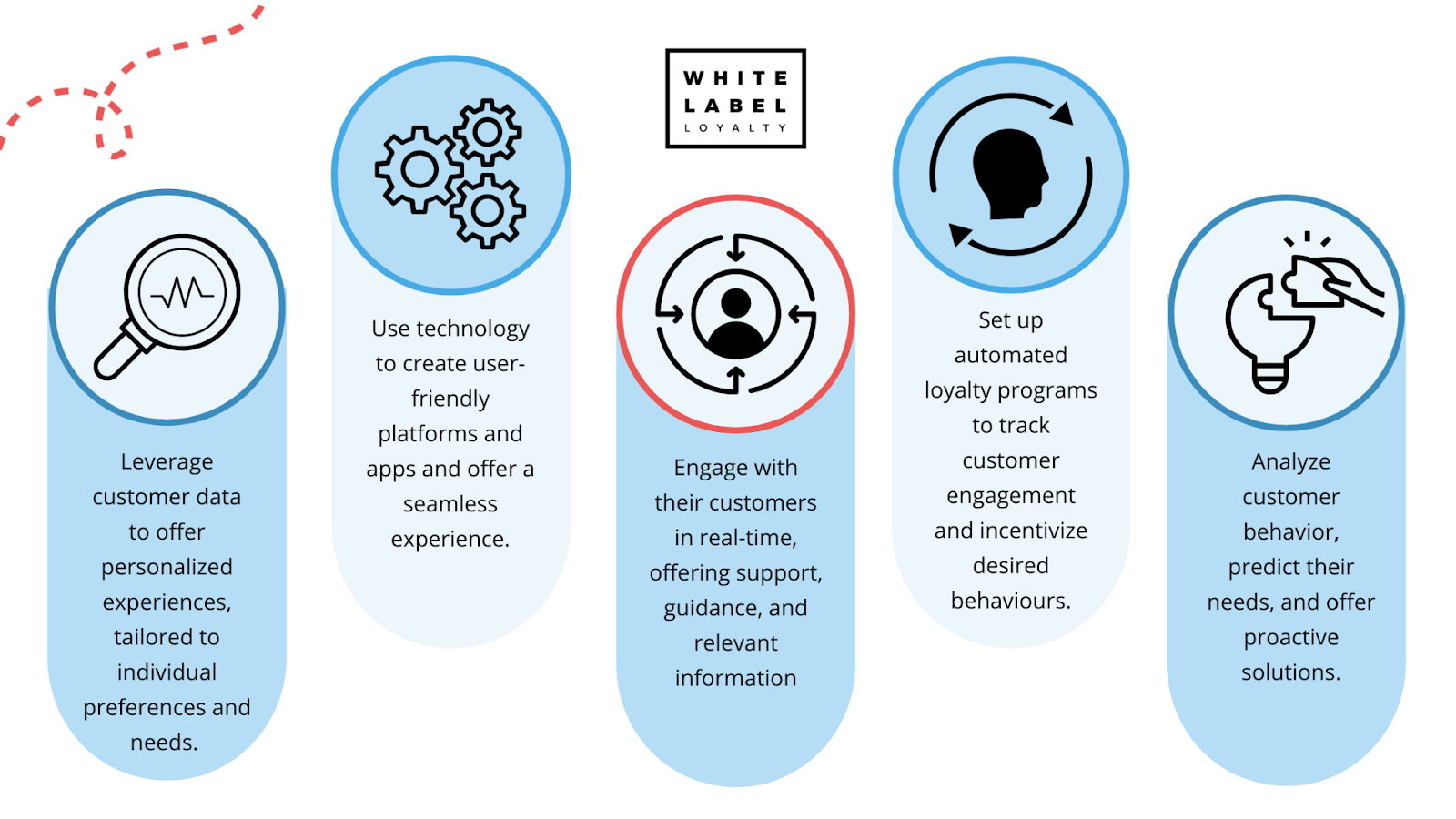 How can technology help you build customer loyalty in the fintech industry?