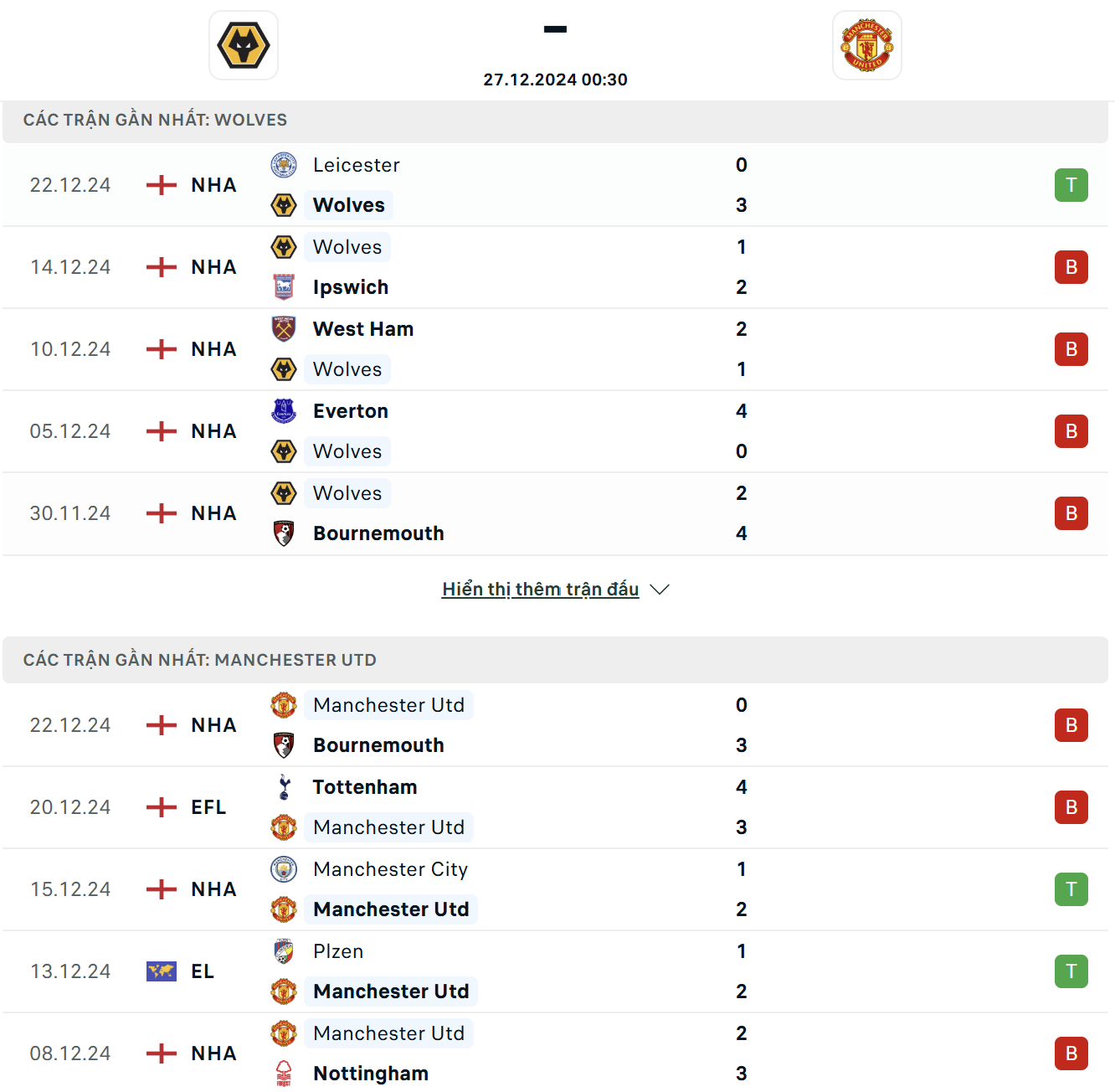 Sức mạnh và phong độ của Wolves Vs Manchester Utd