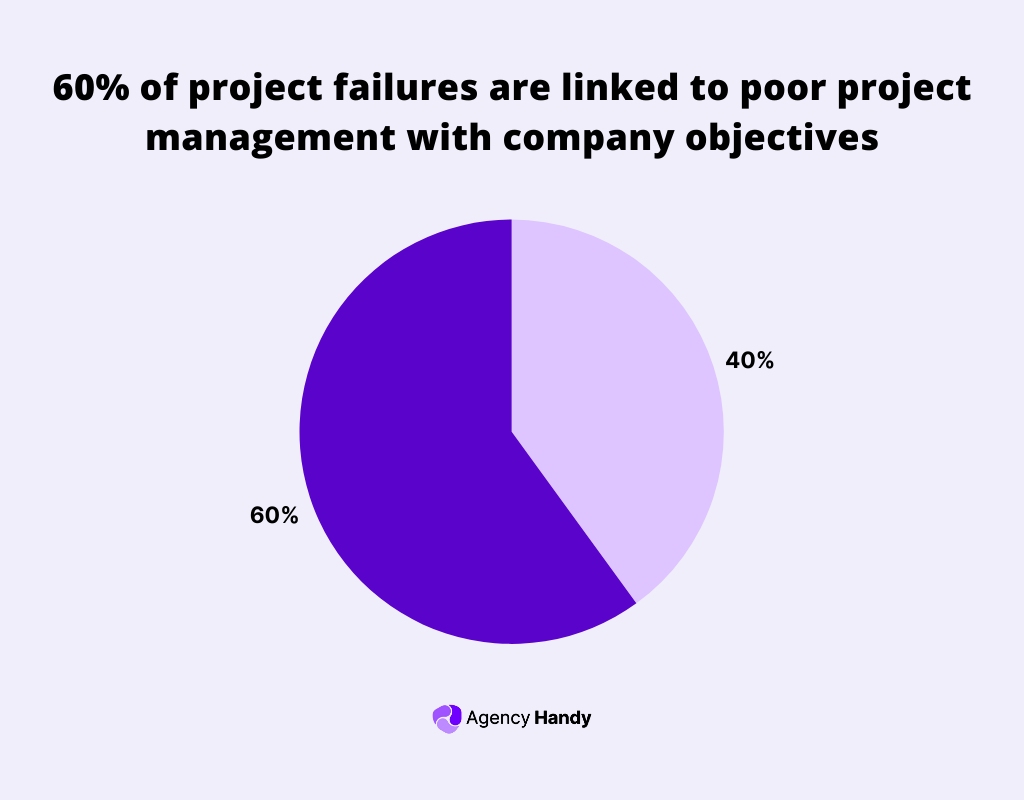 60% of project failures are linked to poor project management with company objectives