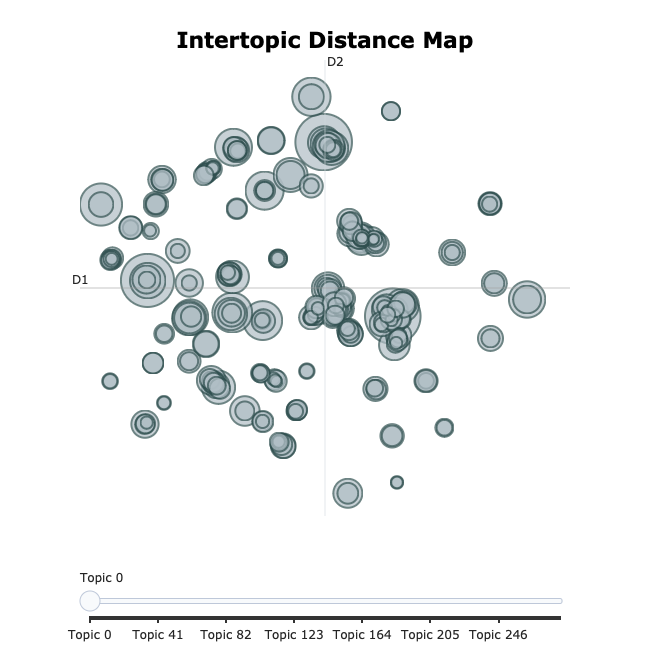 An intertopic distance map showing the relationship between 280 topics. Topics are represented as circles with varying sizes, indicating topic prevalence. The closer the circles, the more similar the topics are. The map is divided into four quadrants by two axes labeled D1 and D2.