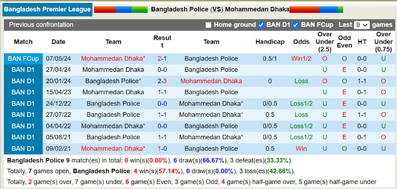 Lịch sử đối đầu Bangladesh Police với Mohammedan Dhaka