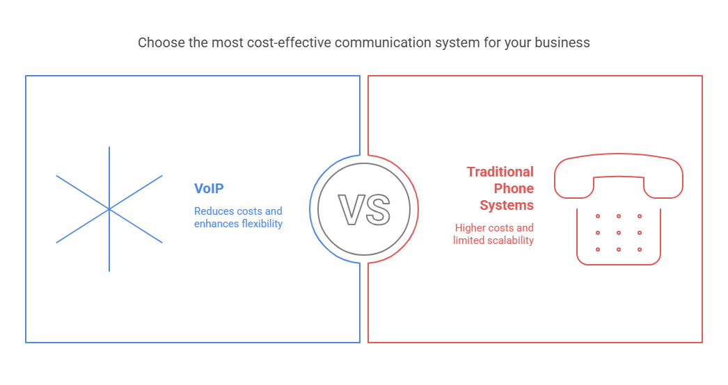 VOIP vs Traditional Phone System