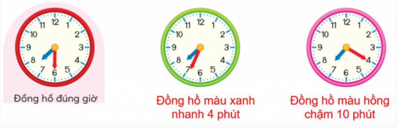 BÀI 36.ÔN TẬP CUỐI NĂMÔN TẬP HÌNH HỌC VÀ ĐO LƯỜNGLUYỆN TẬPBài 1: Số ? a) 1 m = .?.  dm                                 1 km =  .?.  m           =  .?.  cm                                1 dm =  .?.  cm           =  .?.  mm                               1 cm =   .?.  mmb) 1 kg =  .?.  g     1 l =  .?.  mlc) 1 năm =  .?.  tháng    1 tuần =  .?.  ngày    1 ngày =  .?.  giờ    1 giờ =  .?.  phút    Các là tháng có 31 ngày là tháng  .?.      Các là tháng có 30 ngày là tháng  .?.      Tháng có 28 hay 29 ngày là tháng  .?.  Giải nhanh:a) 1 m = 10 dm                                   1 km = 1 000 m            = 100 cm                                1 dm = 10 cm            = 1 000 mm                            1 cm = 10 mm  b) 1 kg = 1 000 g     1 l = 1 000 mlc) 1 năm = 12 tháng    1 tuần = 7 ngày    1 ngày = 24 giờ    1 giờ = 60 phút   Tháng 1, tháng 3, tháng 5, tháng 7, tháng 8, tháng 10 và tháng 12 có 31 ngày   Tháng 4, tháng 6, tháng 9, tháng 11 có 30 ngày    Tháng 2 có 28 hoặc  29 ngàyBài 2: Chọn ý trả lời đúnga) 7 m 3 cm =  .?.     A. 73 cm                              B. 703 cm                              C. 730 cmb) 3 kg 500 g =  .?.     A. 530 g                                B. 800 g                                 C. 3 500 gc) 3 chai nhựa đựng được 1 500 ml. Mỗi chạy đó đựng được  .?.     A. 500 ml                     B. 4 500 ml                      C. 2 000 mld) 3 ngày =  .?.     A. 36 giờ                               B. 72 giờ                                C. 18 giờGiải nhanh:a) Chọn Bb) Chọn Cc) Chọn Ad) Chọn BBài 3: Câu nào đúng, câu nào sai ?a) 18 cm2 đọc là mười tám xăng-ti-mét vuông.b) Trong bình của Mai có 450 ml nước, bình của Hiệp có 650 ml nước. Cả hai bình có 1 l nước.c) Cả lớp cùng ăn cơm trưa lúc 10 giờ 40 phút. Trân ăn xong lúc 10 giờ 55 phút, Ngọc ăn xong lúc 11 giờ 5 phút. Trân ăn cơm xong trước Ngọc 10 phút.Giải nhanh:SSĐBài 4: Câu nào đúng, câu nào sai ?a) Trung điểm của đoạn thẳng có thể không nằm trên đoạn thẳng đó.b) Trong một hình tròn, độ dài đường kính bằng một nửa độ dài bán kính.c) Tổng của chiểu dài và chiều rộng của hình chữ nhật bằng một nửa chu vi hình chữ nhật đó.d) Hình vuông có 4 góc vuông và 4 cạnh dài bằng nhau.Giải nhanh:SSĐĐBài 5:Hình nào trong các hình màu xanh ghép với hình màu đỏ thì được một hình chữ nhật?Giải nhanh:Ghép hình C màu xanh với hình màu đỏ được một hình chữ nhật.Bài 6 : Hình nào trong các hình màu xanh ghép với hình màu vàng thì được một khối lập phương?Giải nhanh:Ghép hình B màu xanh với hình màu vàng được một khối lập phương.Bài 7 : Nói theo mẫu:Giải nhanh:Bài 8 : Đọc nhiệt độ.Đây là nhiệt độ buổi trưa và buổi đêm trong một ngày tại một địa phương. Nhiệt độ nào là của buổi trưa?Giải nhanh:Nhiệt độ của buổi trưa là: 36 0CTHỬ THÁCHSố?Hồng dùng 5 miếng giấy hình vuông cạnh 1 cm xếp thành hình A.a) Diện tích hình A là:  .?.  cm2b) Chu vi hình A là:  .?.  cmGiải nhanh:a) Diện tích hình A là 5  cm2b) Chu vi hình A là 10 cmVUI HỌC