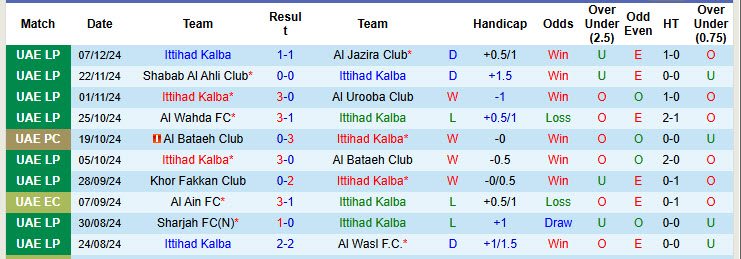 Thống kê phong độ 10 trận đấu gần nhất của Ittihad Kalba