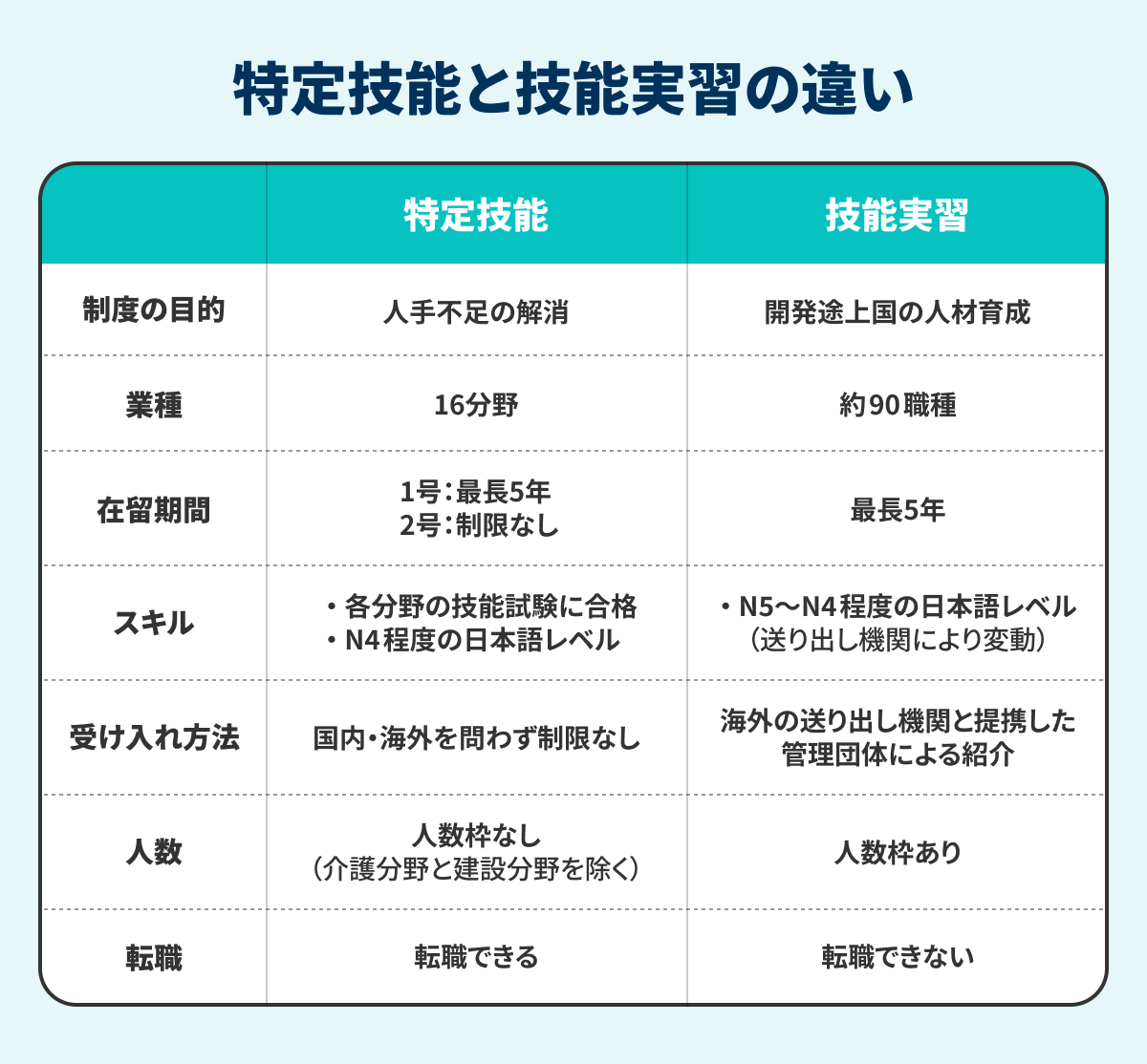 「技能実習」と「特定技能」の違いの画像