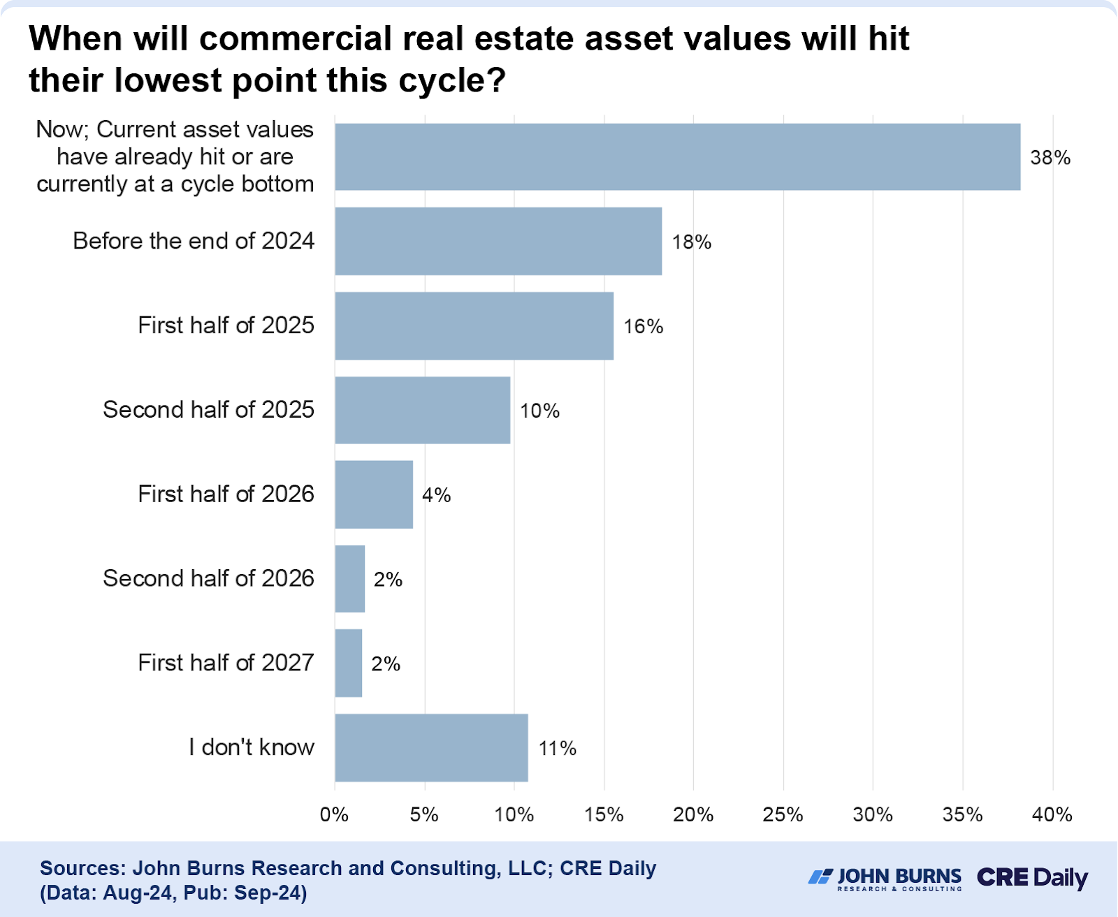 Commercial real estate investors are increasingly optimistic